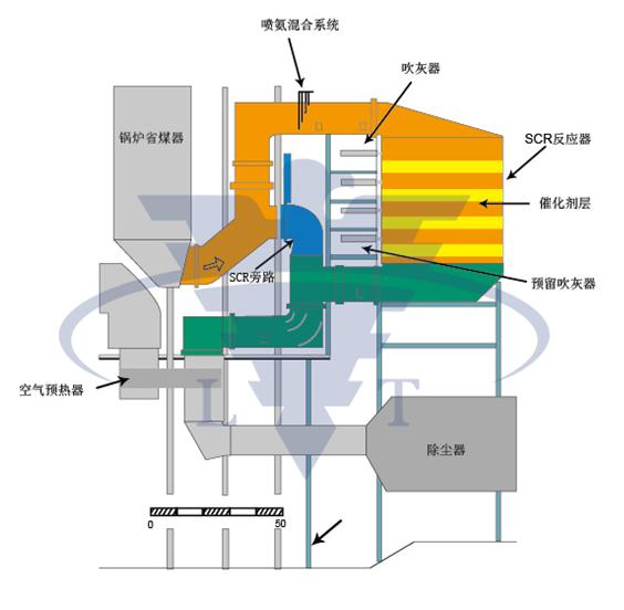 SCR脫硝吹灰器的選型分析、設(shè)計要點 